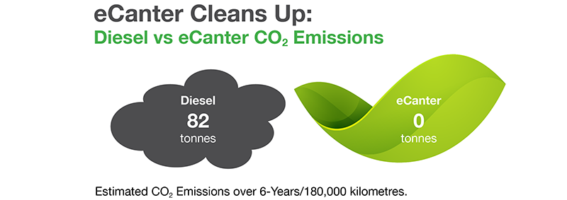 Diesel vs eCanter CO2 emissions
